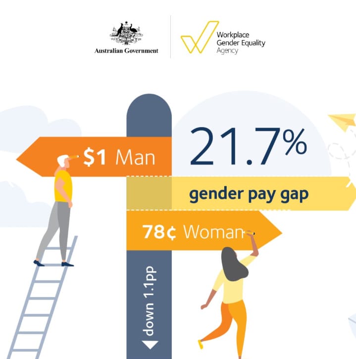 2024 Gender pay gap 21.7%. Source: www.wgea.gov.au