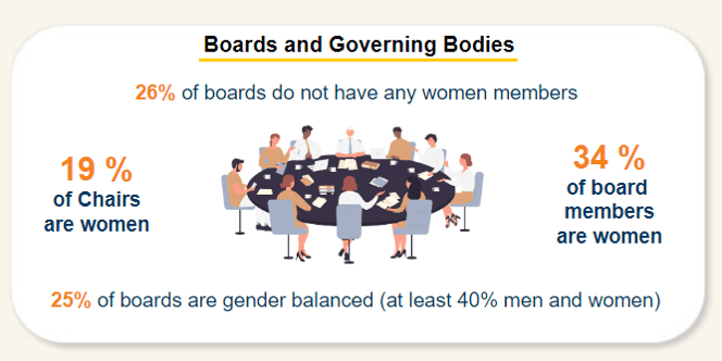 26% of boards do not have any women members