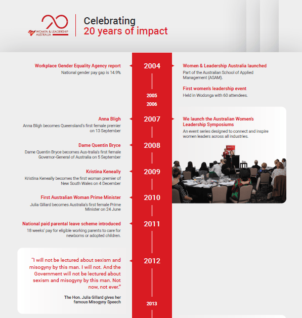 Download our WLA Timeline of Impact