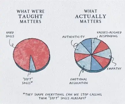 Soft Skills Credit: Susan David PhD