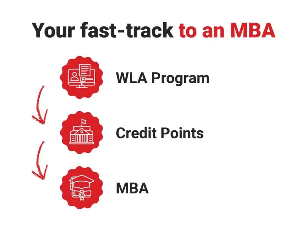 Your fast track to an MBA. A graphic showing progress from WLA Program to Credit Points to MBA