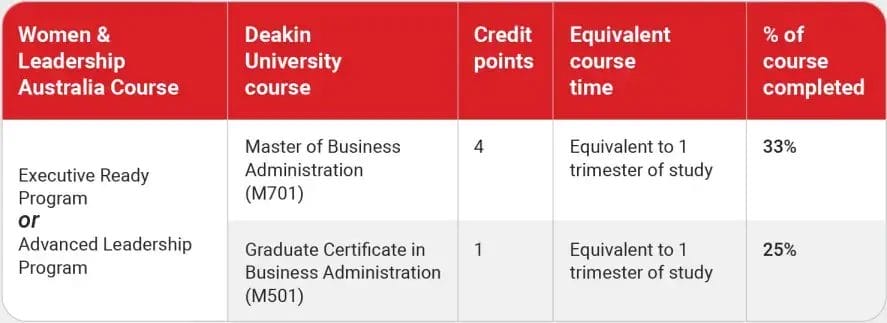 A table showing the pathways from WLA programs to Deakin University courses.