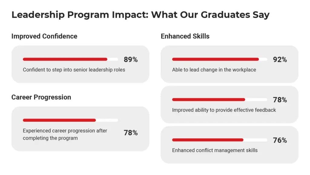 Leadership program impact. 89% improved confidence to step into leadership roles, 78% experienced career progression, 92% able to lead change in workplace, 78% improved ability to provide feedback, 76% enhanced conflict management skills